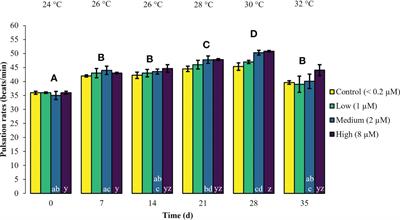 Phosphate enrichment increases the resilience of the pulsating soft coral Xenia umbellata to warming